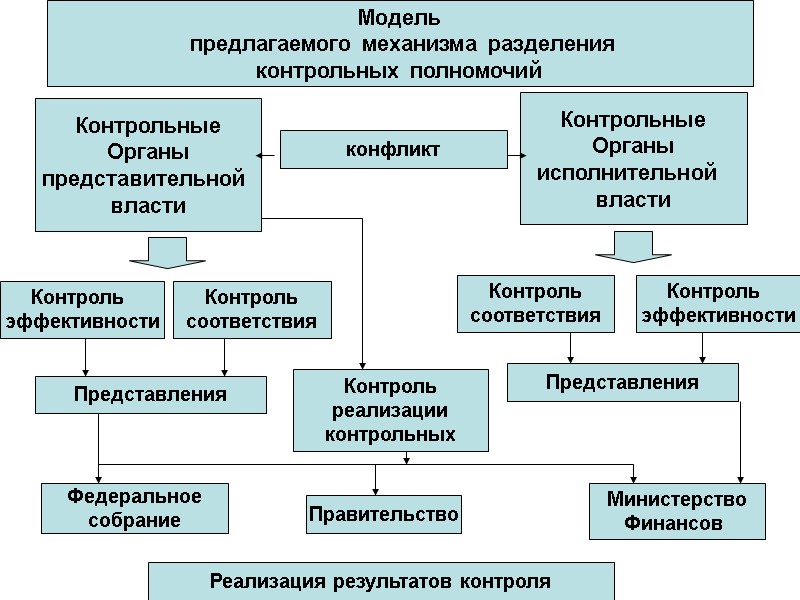 Модель  предлагаемого механизма разделения контрольных полномочий Контрольные Органы представительной  власти Контрольные Органы